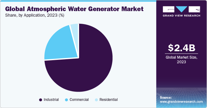 Global atmospheric water generator market share, by application, 2019 (%)