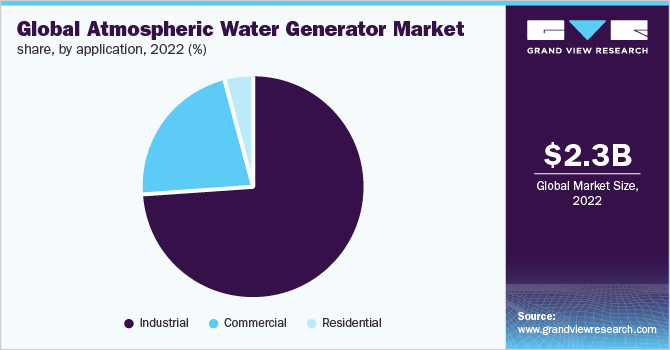 Global atmospheric water generator market share, by application, 2022 (%)