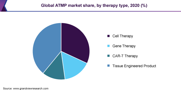 Global ATMP market share, by therapy type, 2020 (%)