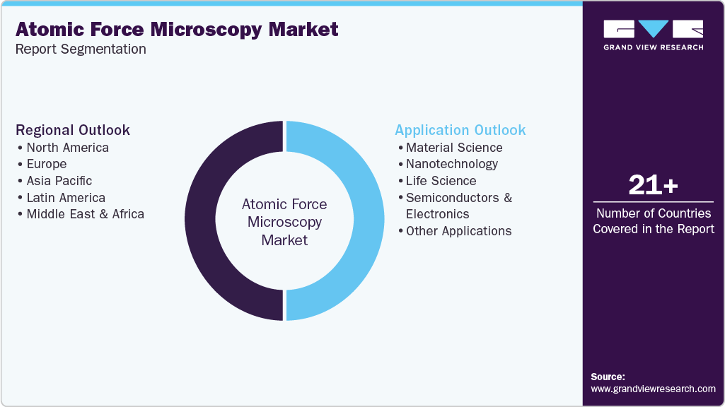 Global Atomic Force Microscopy Market Report Segmentation