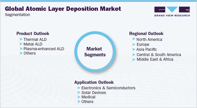 Global Atomic Layer Deposition Market Segmentation