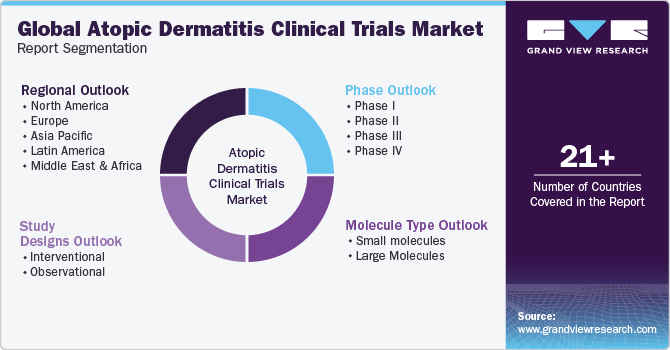 Global Atopic Dermatitis Clinical Trials Market Report Segmentation Global Atopic Dermatitis Clinical Trials Market Report Segmentation
