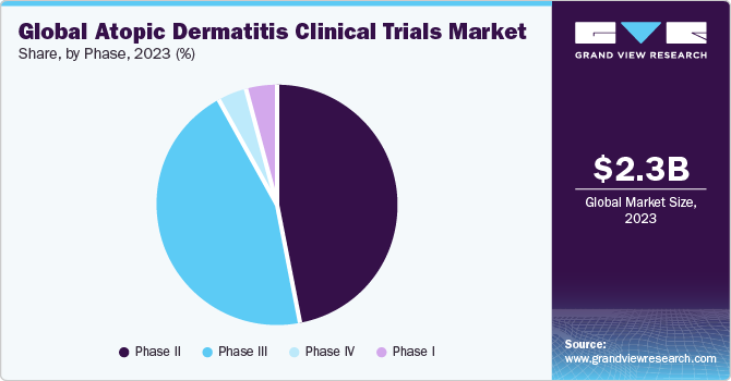 Global Atopic Dermatitis Clinical Trials market share and size, 2023 Global Atopic Dermatitis Clinical Trials market share and size, 2023