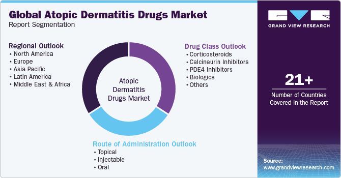 Global Atopic Dermatitis Drugs Market Report Segmentation