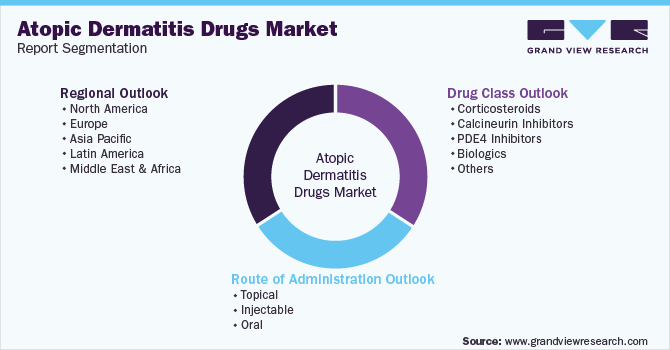 Global Atopic Dermatitis Drugs Market Segmentation