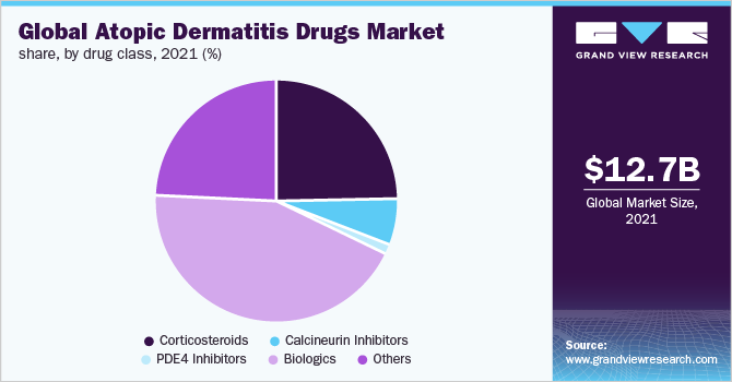  Global atopic dermatitis drugs market share, by drug class, 2021 (%)