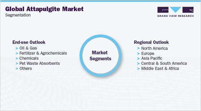 Global Attapulgite Market Segmentation