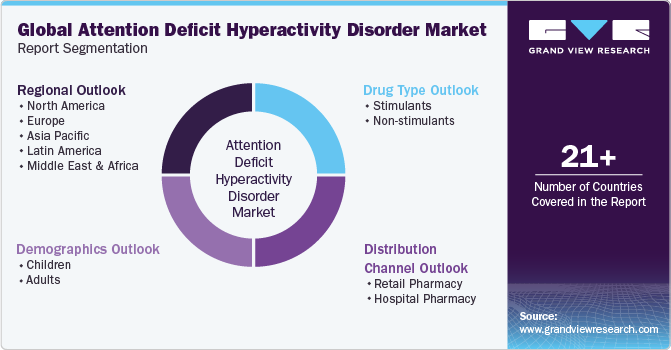 Global Attention Deficit Hyperactivity Disorder Market Report Segmentation
