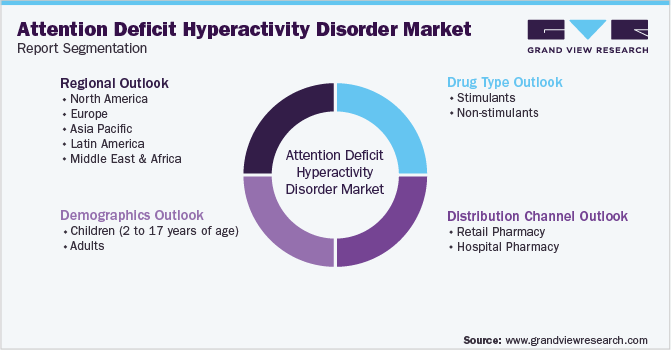 Global Attention Deficit Hyperactivity Disorder Market Segmentation