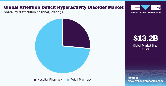 Global attention deficit hyperactivity disorder market share, by distribution channel, 2022 (%)