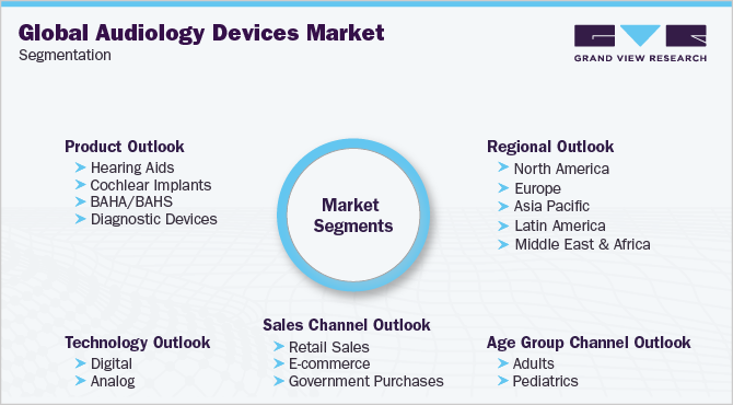 Global Audiology Devices Market Segmentation