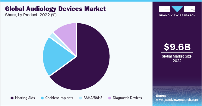 Global audiology devices market