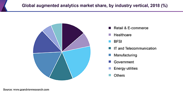 Global augmented analytics Market