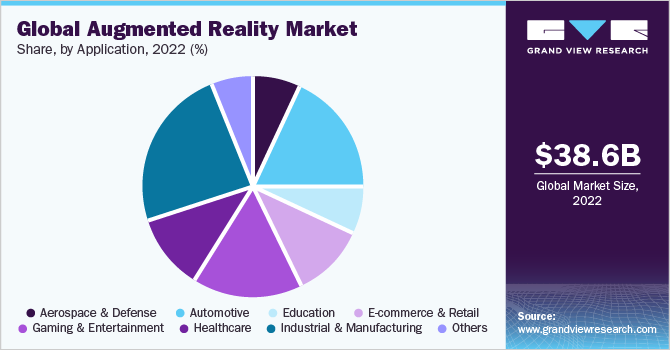 Global augmented reality market share, by application, 2021 (%)