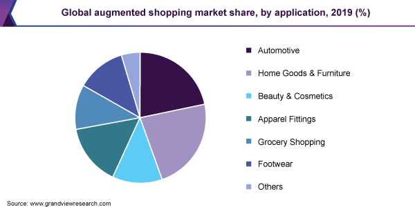 Global augmented shopping market share, by application, 2019 (%)