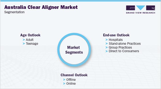 Australia Clear Aligner Market Segmentation