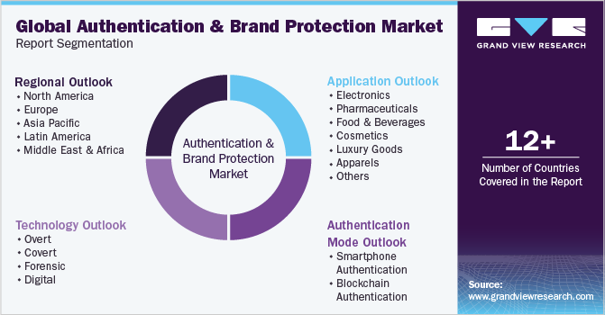 Global Authentication And Brand Protection Market Report Segmentation