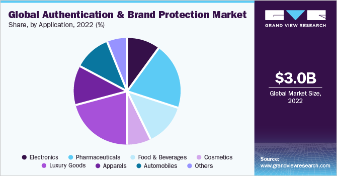 Global Authentication And Brand Protection market share and size, 2022