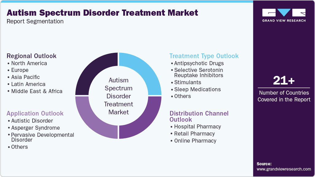 Global Autism Spectrum Disorder Treatment Market Report Segmentation