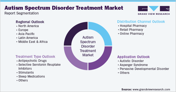 Global Autism Spectrum Disorder Treatment Market Segmentation