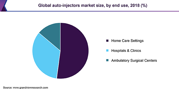 Global auto-injectors market size, by end use, 2018 (%)