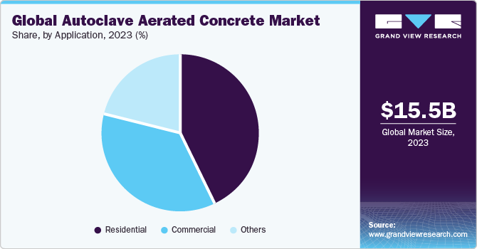Global Autoclave Aerated Concrete Market share and size, 2023