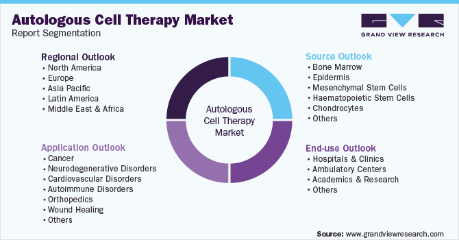 Global Autologous Cell Therapy Market Segmentation