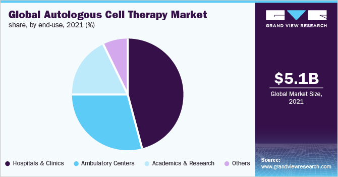 Global autologous cell therapy market share, by end-use, 2021 (%)