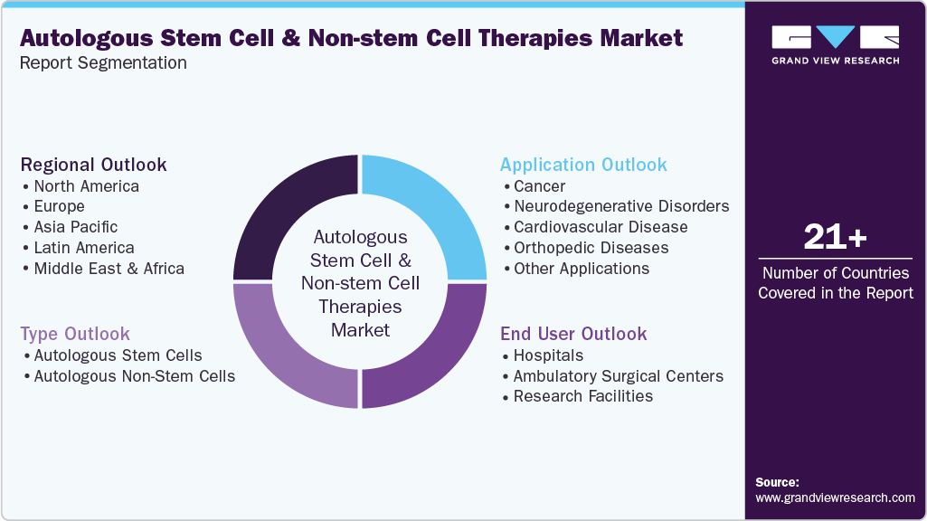 Global Autologous Stem Cell & Non-stem Cell Therapies Market Report Segmentation