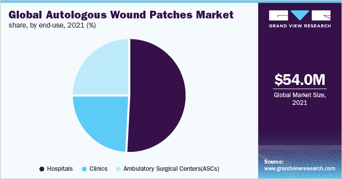 Global Autologous Wound Patches Market share, by end use, 2021 (%)