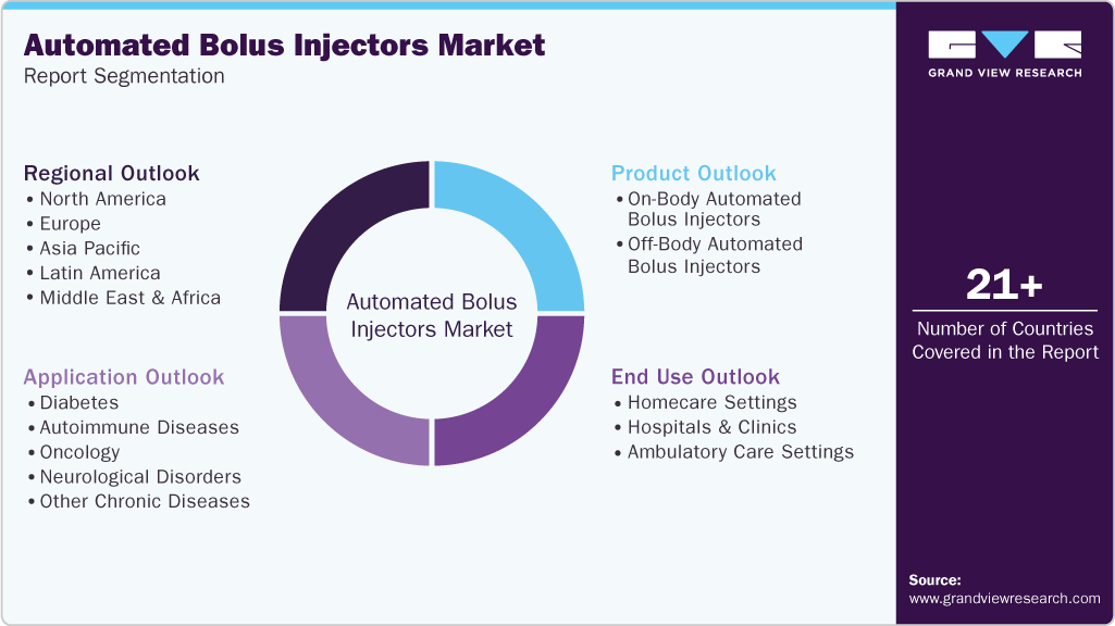 Global Automated Bolus Injectors Market Report Segmentation