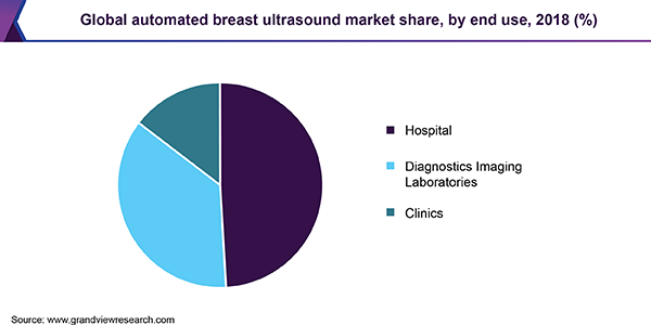 Global automated breast ultrasound Market