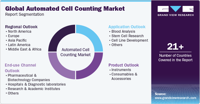 Global Automated Cell Counting Market Report Segmentation