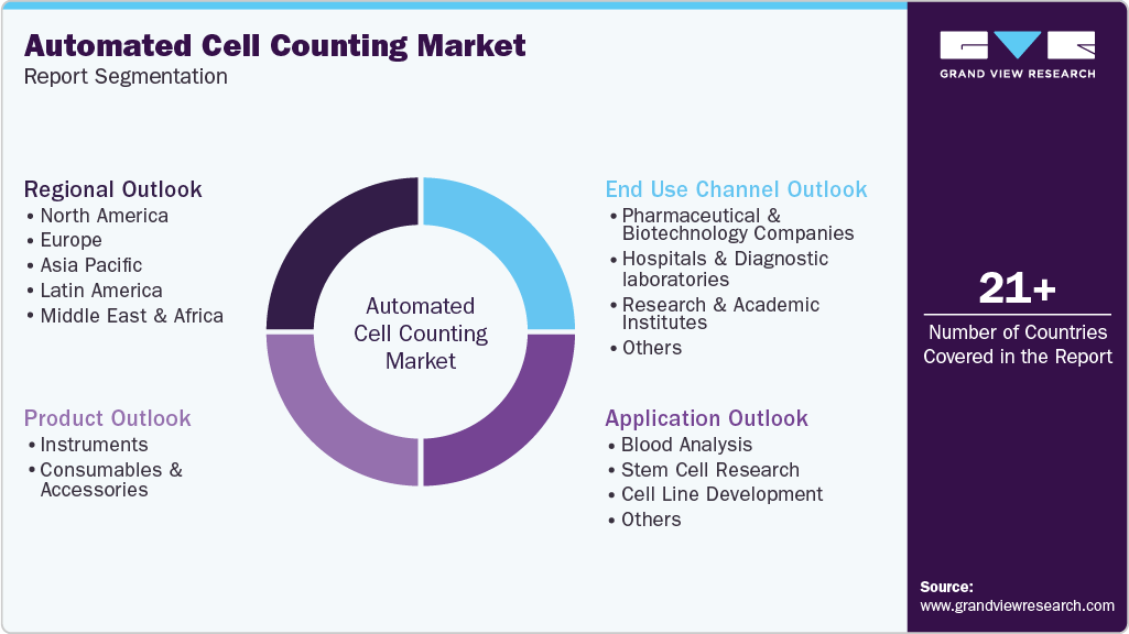 Global Automated Cell Counting Market Report Segmentation Global Automated Cell Counting Market Report Segmentation