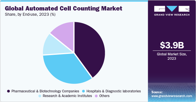 Global Automated Cell Counting Markett share and size, 2023