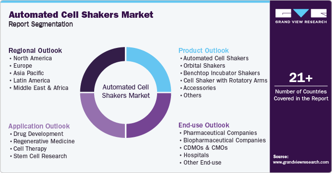 Global Automated Cell Shakers Market Report Segmentation