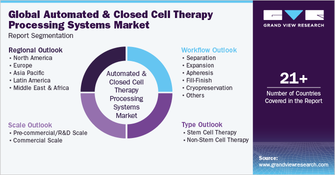 Global Automated And Closed Cell Therapy Processing Systems Market Report Segmentation