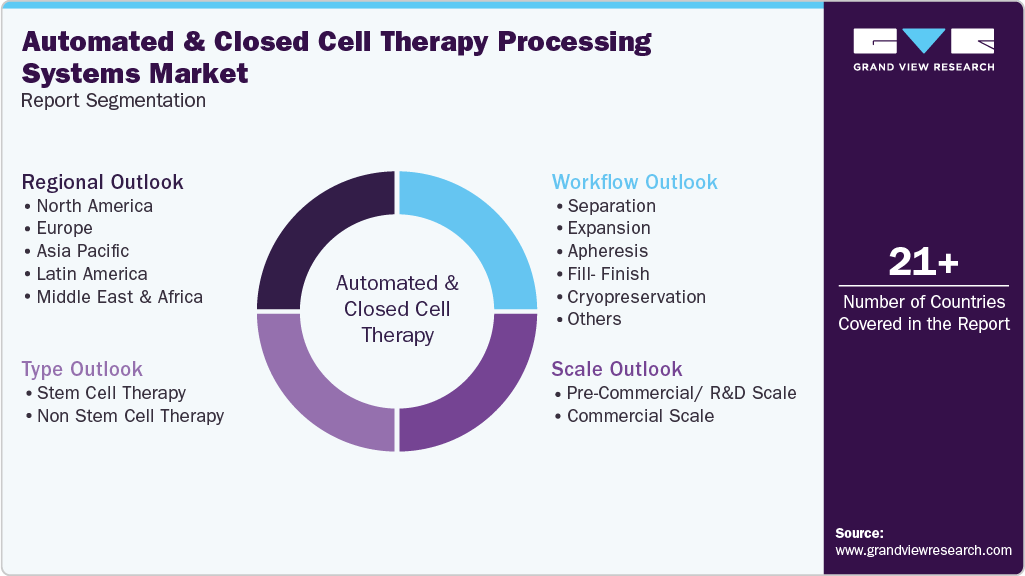 Global Automated And Closed Cell Therapy Processing Systems Market Report Segmentation Global Automated And Closed Cell Therapy Processing Systems Market Report Segmentation