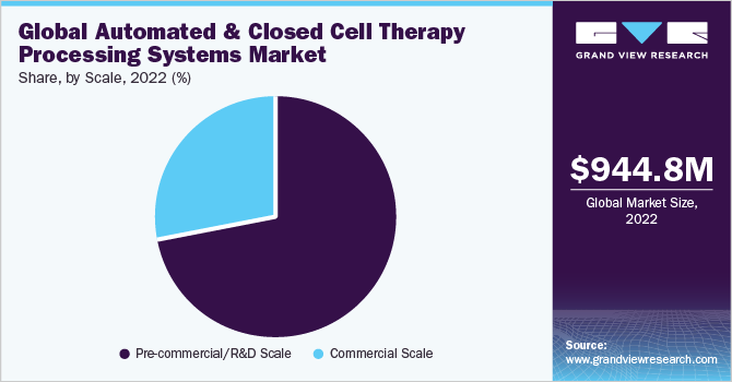 Global automated & closed cell therapy processing systems market share and size, 2022