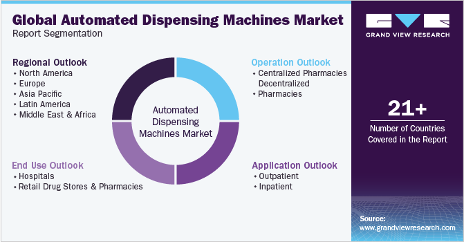Global Automated Dispensing Machines Market Report Segmentation