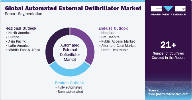 Global Automated External Defibrillator Market Report Segmentation