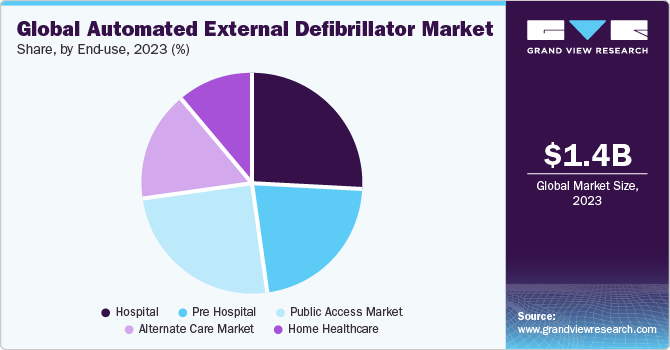 Global Automated External Defibrillator Market share and size, 2023