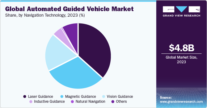 Global automated guided vehicle market share, by battery type, 2019 (%) 