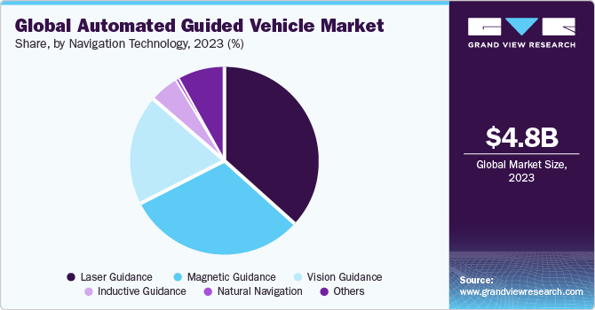 Global automated guided vehicle market share and size, 2022