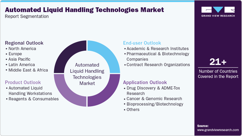 Global Automated Liquid Handling Technologies Market Report Segmentation