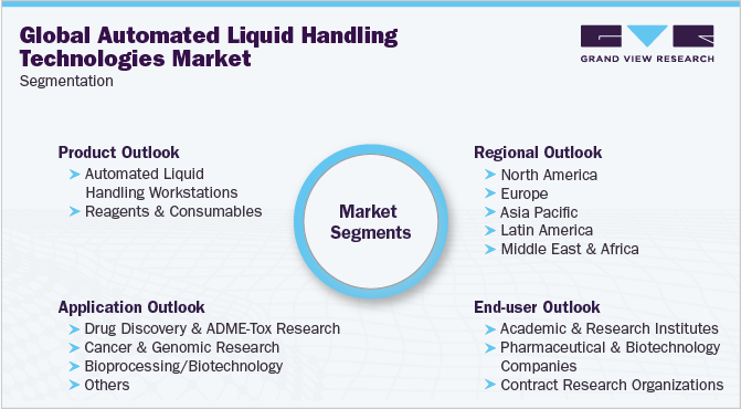 Global Automated Liquid Handling Technologies Market Segmentation