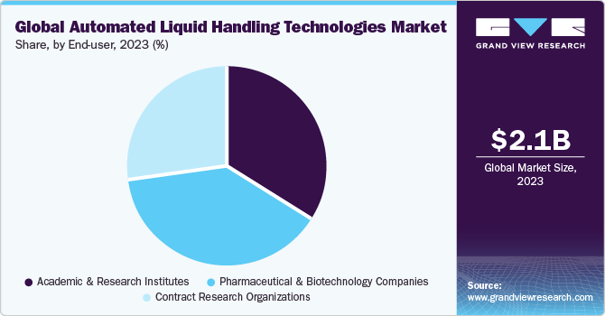 Global automated liquid handling technologies market share, by end user, 2017 (%)