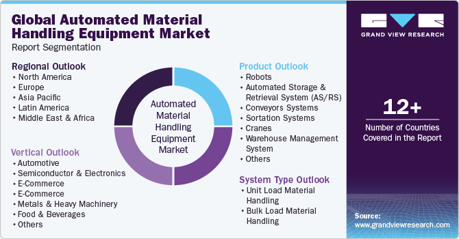 Global Automated Material Handling Equipment Market Report Segmentation