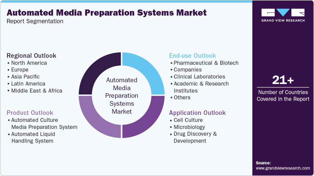 Global Automated Media Preparation Systems Market Report Segmentation