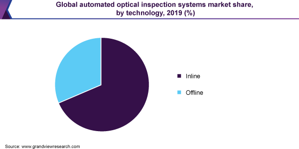 Global automated optical inspection systems market share
